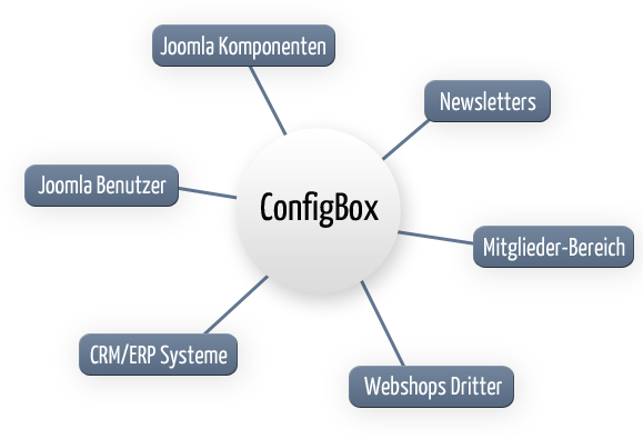 Integration mit anderen Software-Systemen