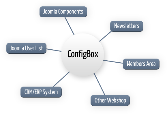 Integration with 3rd Party Systems