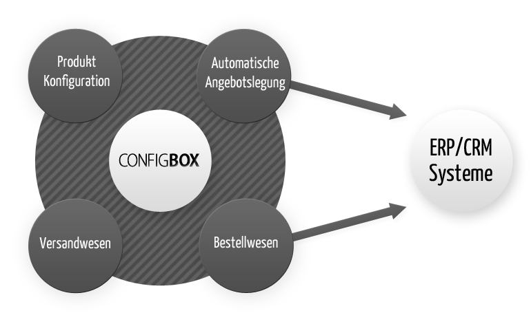 Übersicht Integration von ConfigBox