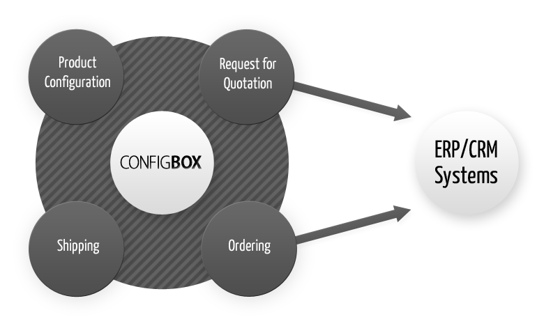 Integration of ConfigBox